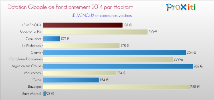 Montant des dotations globales de fonctionnement DGF par Habitant pour LE MENOUX et les communes proches en 2014. Comparaison des des dotations globales de fonctionnement DGF par habitant pour LE MENOUX et les communes voisines en 2014.