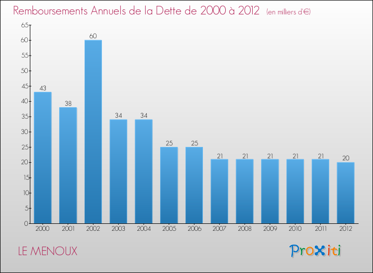 Evolution de l'annuité de la dette pour la commune de LE MENOUX de 2000 à 2012 Annuités de la dette pour LE MENOUX de 2000 à 2012