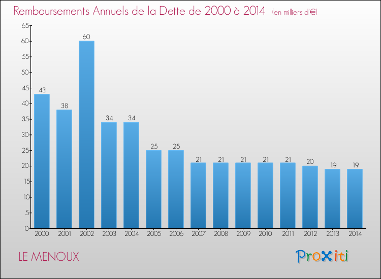 Evolution de l'annuité de la dette pour la commune de LE MENOUX de 2000 à 2014 Annuités de la dette pour LE MENOUX de 2000 à 2014