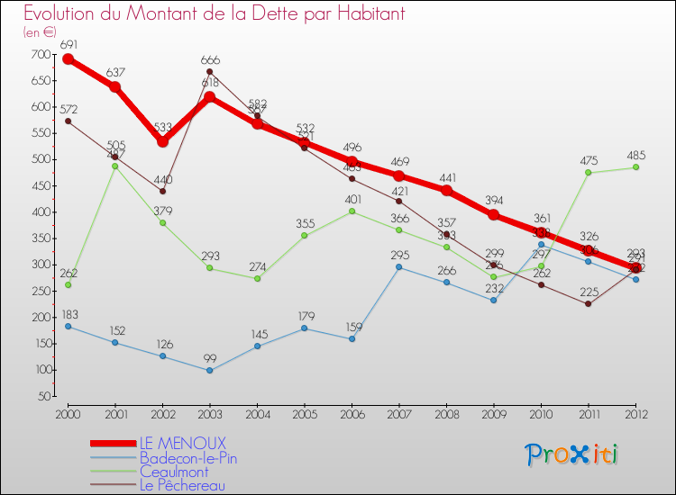 Evolution de la dette par habitant pour la commune de LE MENOUX et les communes proches de 2000 à 2012 Comparaison de la dette par habitant pour LE MENOUX et les communes voisines de 2000 à 2012