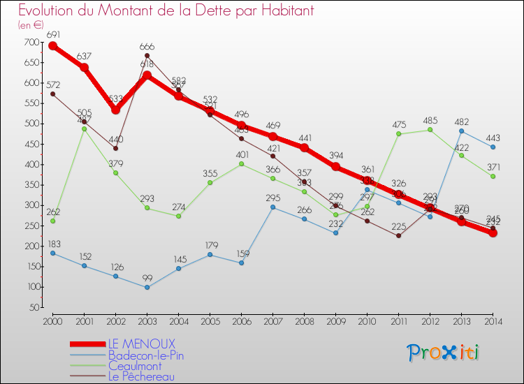 Evolution de la dette par habitant pour la commune de LE MENOUX et les communes proches de 2000 à 2014 Comparaison de la dette par habitant pour LE MENOUX et les communes voisines de 2000 à 2014