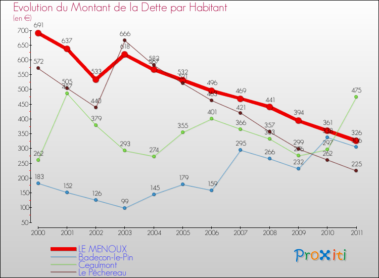 Evolution de la dette par habitant pour la commune de LE MENOUX et les communes proches Comparaison de la dette par habitant pour LE MENOUX et les communes voisines