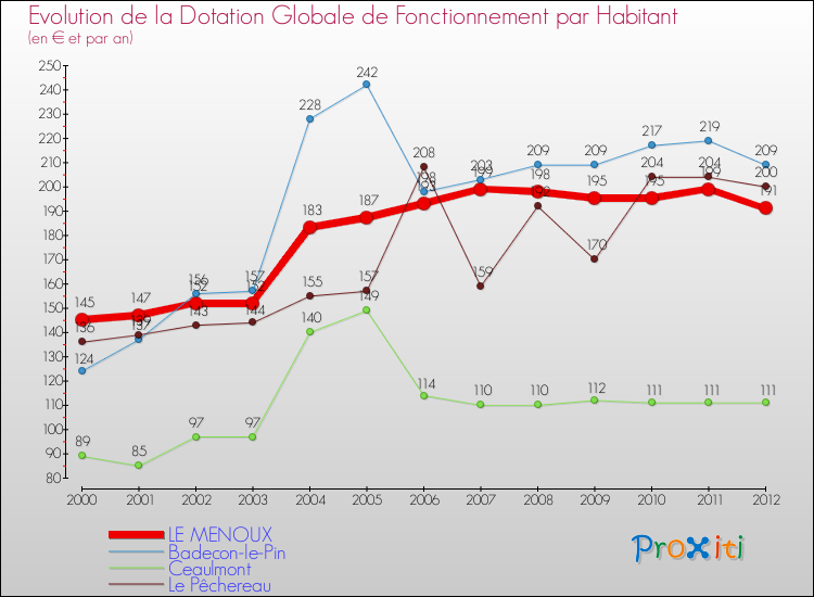 Evolution et montant de la dotation globale de fonctionnement par Habitant pour LE MENOUX et les communes proches Comparaison des dotations globales de fonctionnement par habitant pour LE MENOUX et les communes voisines