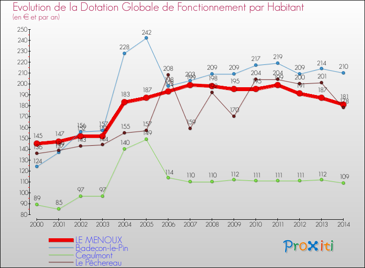 Evolution et montant de la dotation globale de fonctionnement par Habitant pour LE MENOUX et les communes proches de 2000 à 2014. Comparaison des dotations globales de fonctionnement par habitant pour LE MENOUX et les communes voisines de 2000 à 2014.