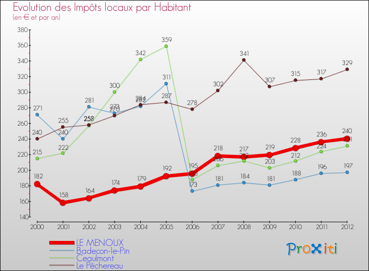 Evolution et montant des impôts locaux par Habitant pour LE MENOUX et les communes proches Comparaison des impôts locaux par habitant pour LE MENOUX et les communes voisines