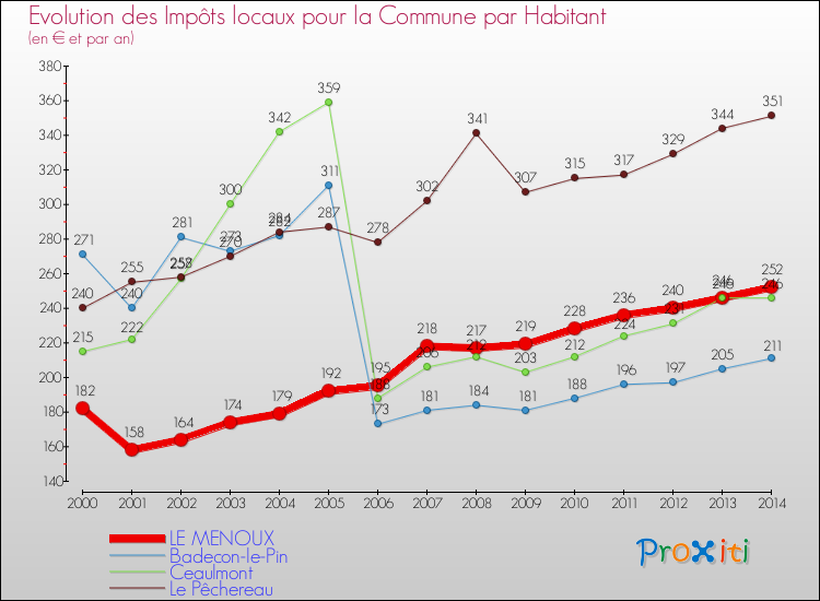 Evolution et montant des impôts locaux par Habitant pour LE MENOUX et les communes proches de 2000 à 2014 Comparaison des impôts locaux par habitant pour LE MENOUX et les communes voisines de 2000 à 2014