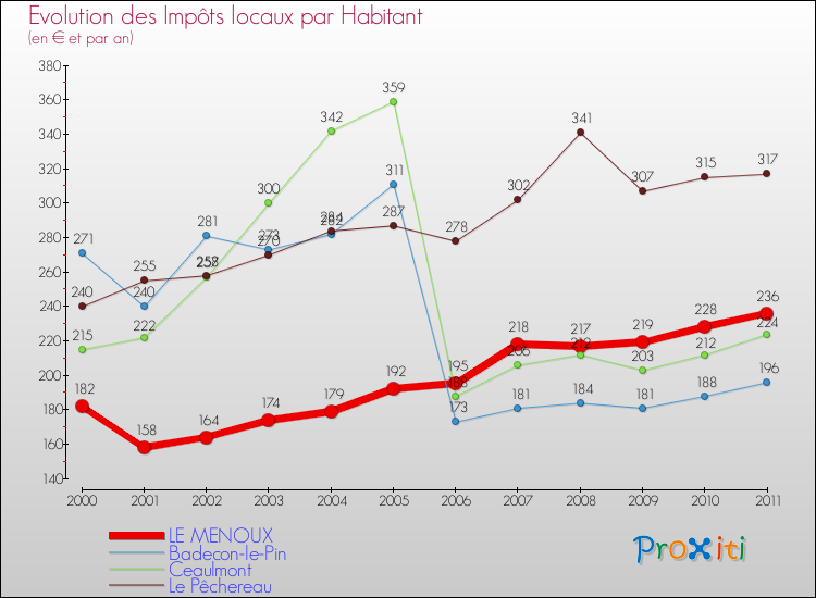 Evolution et montant des impôts locaux par Habitant pour LE MENOUX et les communes proches Comparaison des impôts locaux par habitant pour LE MENOUX et les communes voisines