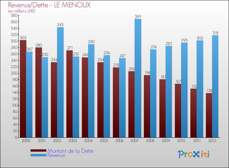 Evolution comparée de la dette et des revenus pour la commune de LE MENOUX de 2000 à 2012 Comparaison de la dette et des revenus pour LE MENOUX de 2000 à 2012