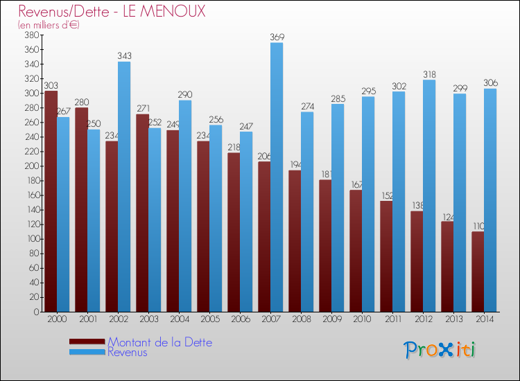 Evolution comparée de la dette et des revenus pour la commune de LE MENOUX de 2000 à 2014 Comparaison de la dette et des revenus pour LE MENOUX de 2000 à 2014