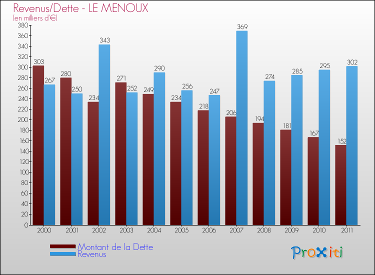 Evolution comparée de la dette et des revenus pour la commune de LE MENOUX de 2000 à 2011 Comparaison de la dette et des revenus pour LE MENOUX de 2000 à 2011