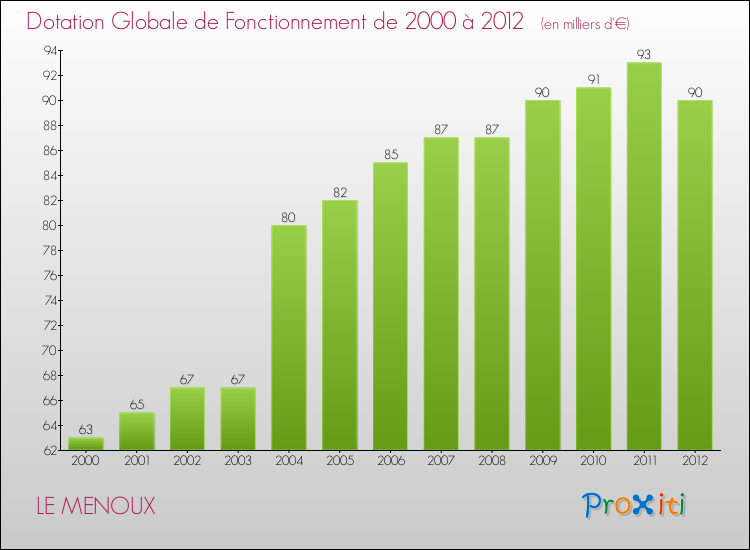Evolution du montant de la Dotation Globale de Fonctionnement pour la commune de LE MENOUX de 2000 à 2012 Evolution du montant de la Dotation Globale de Fonctionnement pour LE MENOUX de 2000 à 2012