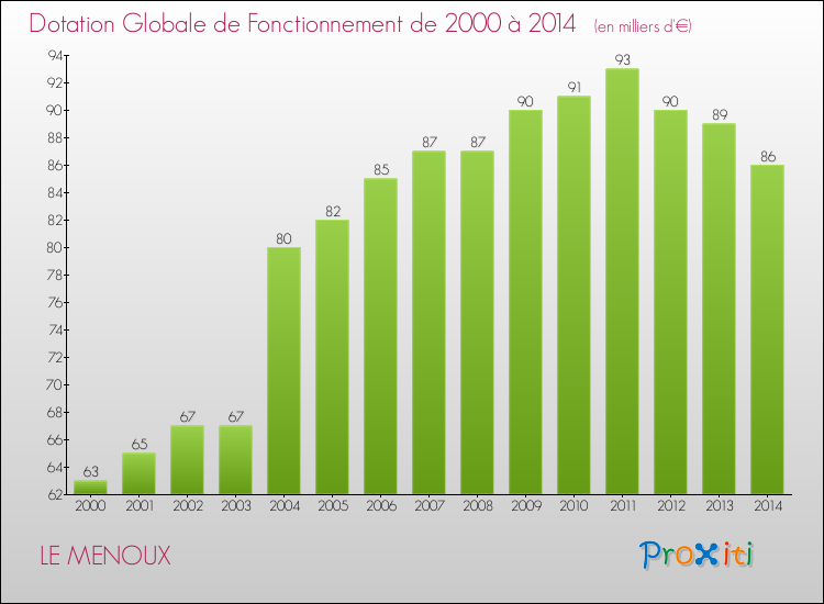 Evolution du montant de la Dotation Globale de Fonctionnement pour la commune de LE MENOUX de 2000 à 2014 Evolution du montant de la Dotation Globale de Fonctionnement pour LE MENOUX de 2000 à 2014