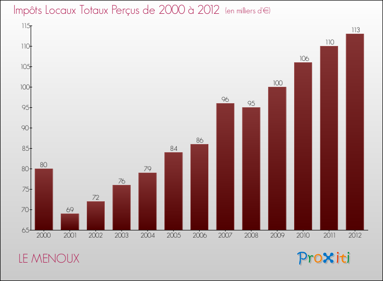 Evolution des Impôts Locaux pour la commune de LE MENOUX de 2000 à 2012 Evolution des Impôts Locaux pour LE MENOUX de 2000 à 2012