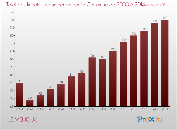 Evolution des Impôts Locaux pour la commune de LE MENOUX de 2000 à 2014 Evolution des Impôts Locaux pour LE MENOUX de 2000 à 2014