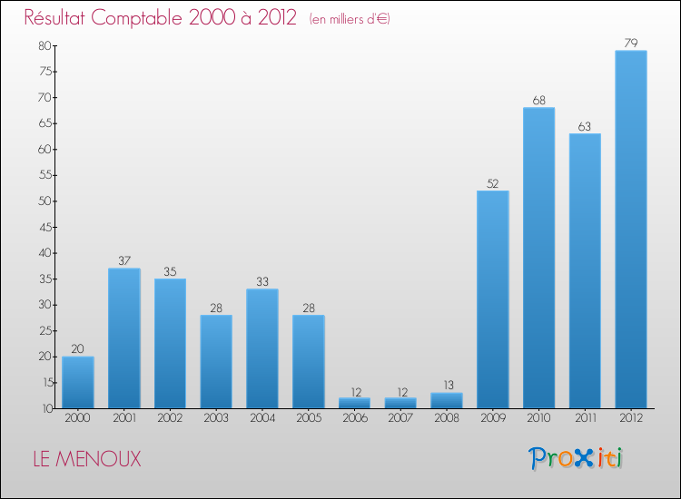 Evolution du résultat comptable pour la commune de LE MENOUX de 2000 à 2012 Evolution du résultat comptable pour LE MENOUX de 2000 à 2012