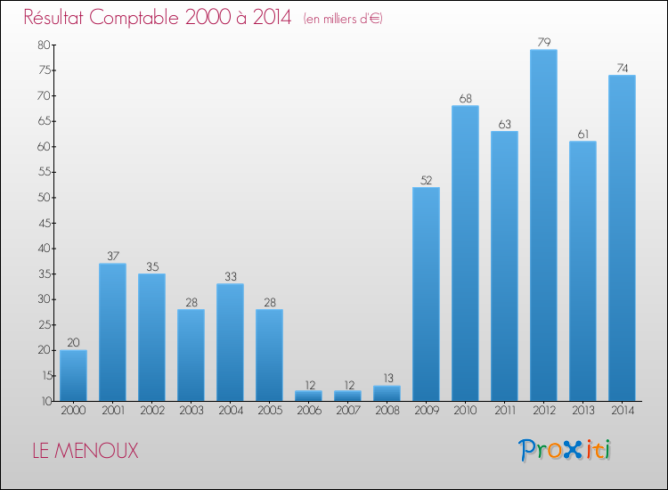 Evolution du résultat comptable pour la commune de LE MENOUX de 2000 à 2014 Evolution du résultat comptable pour LE MENOUX de 2000 à 2014