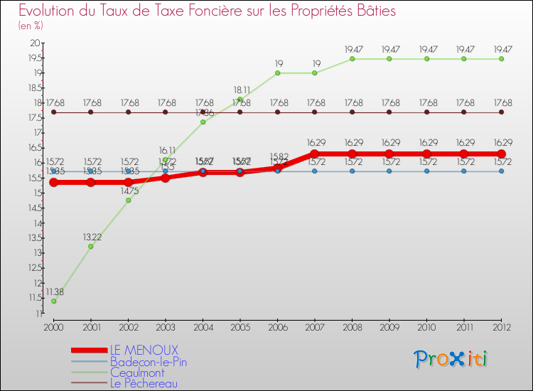 Evolution du taux de la taxe foncière sur le bati pour LE MENOUX et les communes proches de 2000 à 2012 Comparaison des taux de taxe foncière sur le bati pour LE MENOUX et les communes voisines de 2000 à 2012