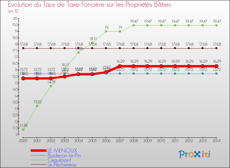 Evolution du taux de la taxe foncière sur le bati pour LE MENOUX et les communes proches de 2000 à 2014 Comparaison des taux de taxe foncière sur le bati pour LE MENOUX et les communes voisines de 2000 à 2014