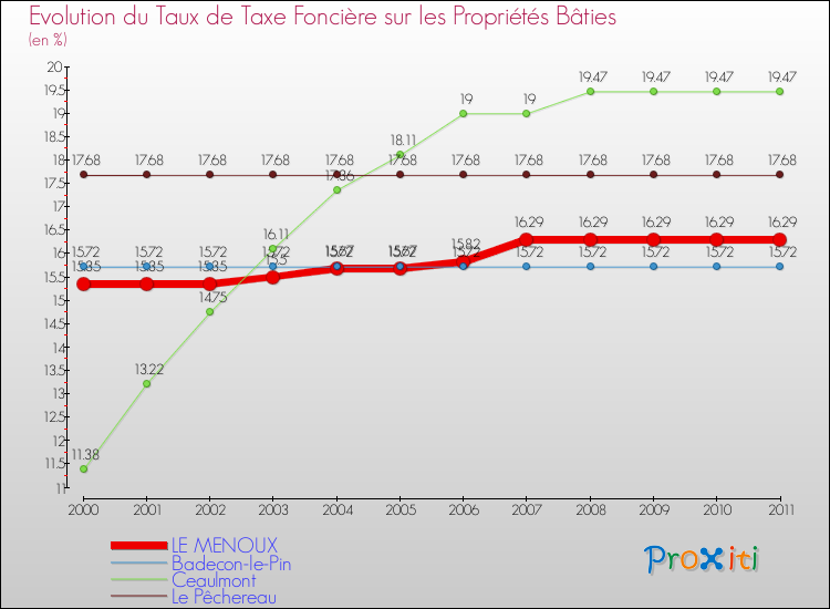 Evolution du taux de la taxe foncière sur le bati pour LE MENOUX et les communes proches Comparaison des taux de taxe foncière sur le bati pour LE MENOUX et les communes voisines
