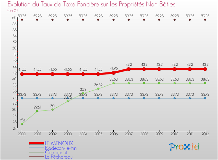 Evolution du taux de la taxe foncière sur les immeubles et terrains non batis pour LE MENOUX et les communes proches de 2000 à 2012 Comparaison des taux de la taxe foncière sur les immeubles et terrains non batis pour LE MENOUX et les communes voisines de 2000 à 2012