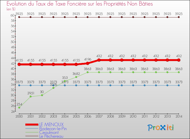 Evolution du taux de la taxe foncière sur les immeubles et terrains non batis pour LE MENOUX et les communes proches de 2000 à 2014 Comparaison des taux de la taxe foncière sur les immeubles et terrains non batis pour LE MENOUX et les communes voisines de 2000 à 2014