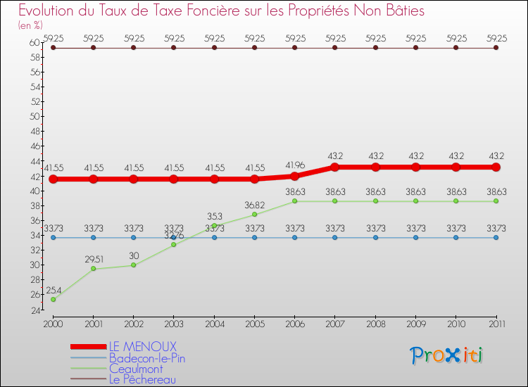Evolution du taux de la taxe foncière sur les immeubles et terrains non batis pour LE MENOUX et les communes proches Comparaison des taux de la taxe foncière sur les immeubles et terrains non batis pour LE MENOUX et les communes voisines