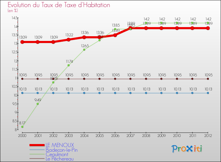 Evolution du taux de la taxe d'habitation pour LE MENOUX et les communes proches Comparaison des taux de la taxe d'habitation pour LE MENOUX et les communes voisines