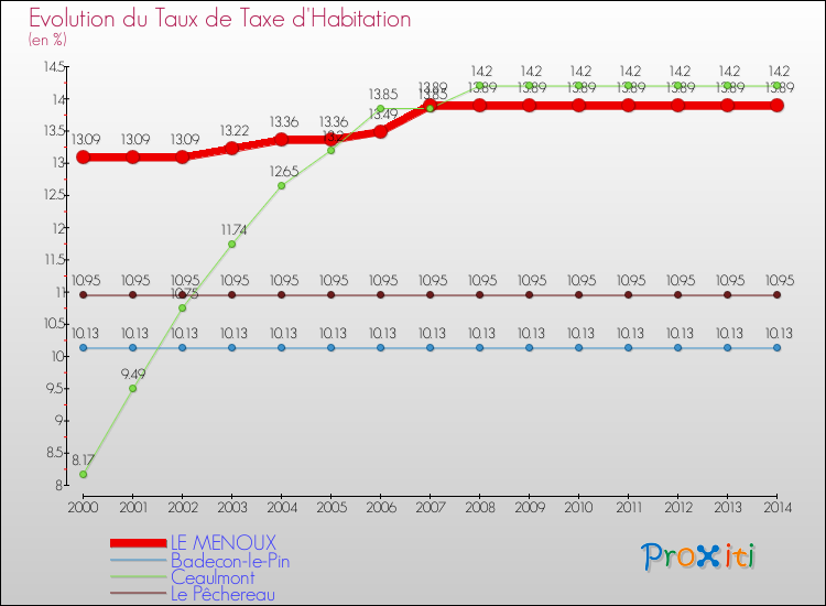 Evolution du taux de la taxe d'habitation pour LE MENOUX et les communes proches de 2000 à 2014 Comparaison des taux de la taxe d'habitation pour LE MENOUX et les communes voisines de 2000 à 2014