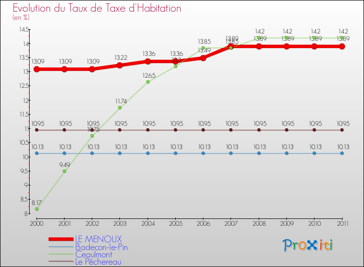 Evolution du taux de la taxe d'habitation pour LE MENOUX et les communes proches Comparaison des taux de la taxe d'habitation pour LE MENOUX et les communes voisines