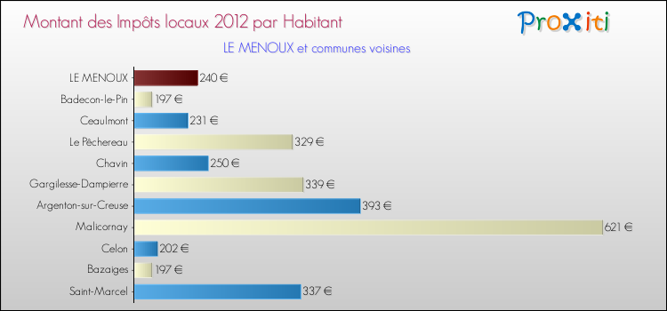 Montant des impôts locaux par Habitant pour LE MENOUX et les communes proches Comparaison des impôts locaux par habitant pour LE MENOUX et les communes voisines