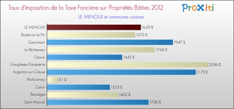 Taux d'imposition de la taxe foncière sur le bati 2012 pour LE MENOUX et les communes proches Comparaison des taux d'imposition de la taxe foncière sur le bati 2012 pour LE MENOUX et les communes voisines
