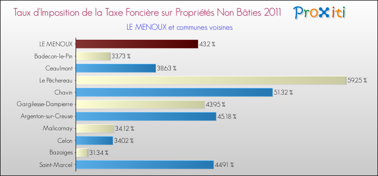 Taux d'imposition de la taxe foncière sur les immeubles et terrains non batis 2011 pour LE MENOUX et les communes proches Comparaison des taux d'imposition de la taxe foncière sur les immeubles et terrains non batis 2011 pour LE MENOUX et les communes voisines