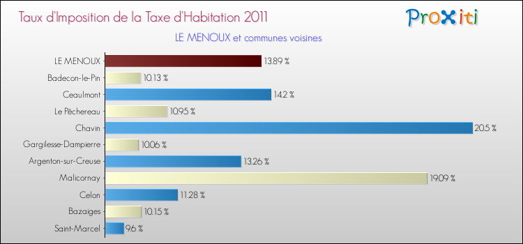 Taux d'imposition de la taxe d'habitation 2011 pour LE MENOUX et les communes proches Comparaison des taux d'imposition de la taxe d'habitation 2011 pour LE MENOUX et les communes voisines