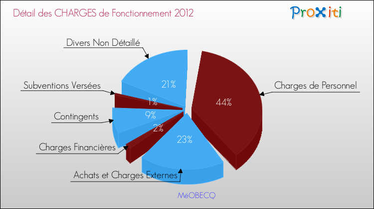 Décomposition des Charges de Fonctionnement 2012 de la commune de MéOBECQ Charges de Fonctionnement 2012 pour la commune de MéOBECQ
