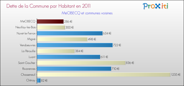Dette par habitant de la commune en 2011 pour MéOBECQ et les communes proches Comparaison de la dette par habitant de la commune en 2011 pour MéOBECQ et les communes voisines