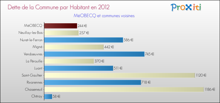 Dette par habitant de la commune en 2012 pour MéOBECQ et les communes proches Comparaison de la dette par habitant de la commune en 2012 pour MéOBECQ et les communes voisines
