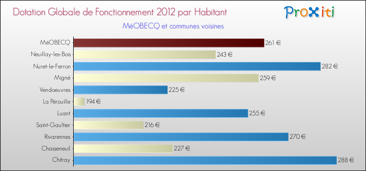 Montant des dotations globales de fonctionnement DGF par Habitant pour MéOBECQ et les communes proches Comparaison des des dotations globales de fonctionnement DGF par habitant pour MéOBECQ et les communes voisines
