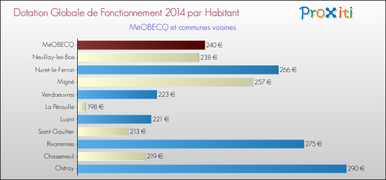 Montant des dotations globales de fonctionnement DGF par Habitant pour MéOBECQ et les communes proches en 2014. Comparaison des des dotations globales de fonctionnement DGF par habitant pour MéOBECQ et les communes voisines en 2014.