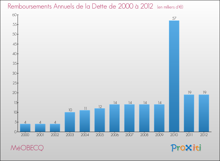 Evolution de l'annuité de la dette pour la commune de MéOBECQ de 2000 à 2012 Annuités de la dette pour MéOBECQ de 2000 à 2012