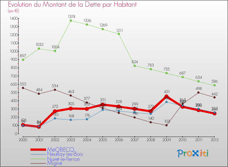 Evolution de la dette par habitant pour la commune de MéOBECQ et les communes proches de 2000 à 2012 Comparaison de la dette par habitant pour MéOBECQ et les communes voisines de 2000 à 2012