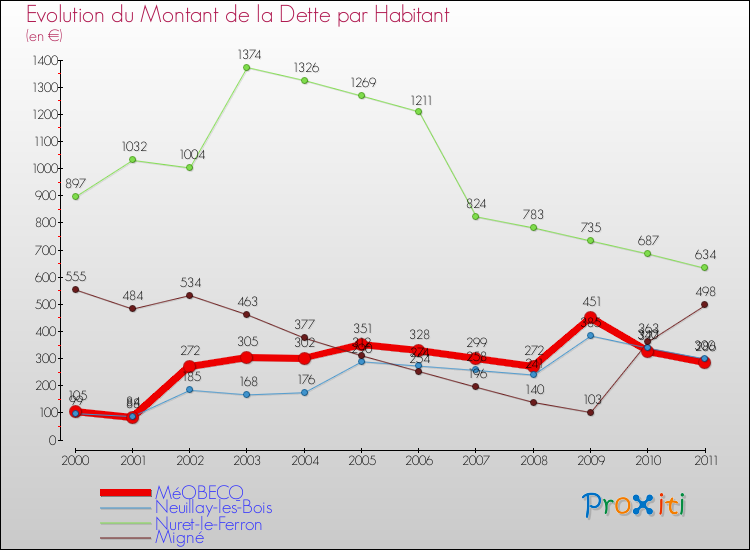 Evolution de la dette par habitant pour la commune de MéOBECQ et les communes proches Comparaison de la dette par habitant pour MéOBECQ et les communes voisines