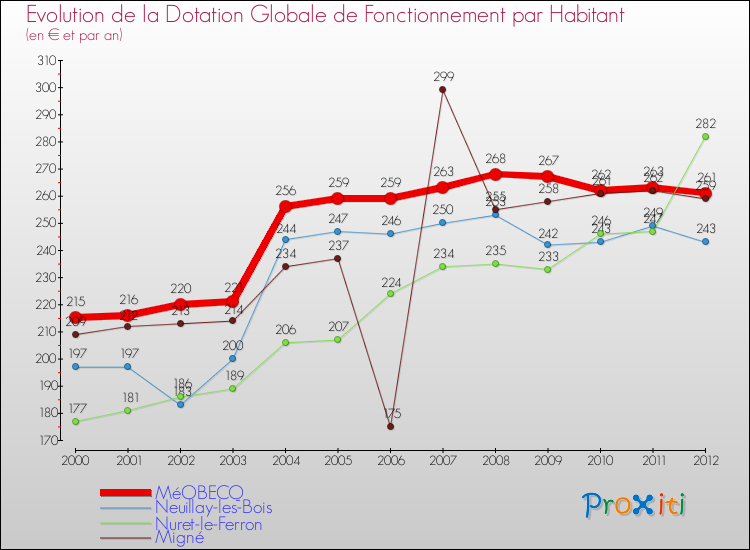 Evolution et montant de la dotation globale de fonctionnement par Habitant pour MéOBECQ et les communes proches Comparaison des dotations globales de fonctionnement par habitant pour MéOBECQ et les communes voisines