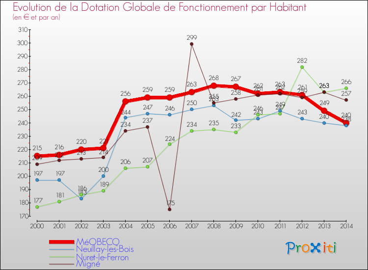 Evolution et montant de la dotation globale de fonctionnement par Habitant pour MéOBECQ et les communes proches de 2000 à 2014. Comparaison des dotations globales de fonctionnement par habitant pour MéOBECQ et les communes voisines de 2000 à 2014.