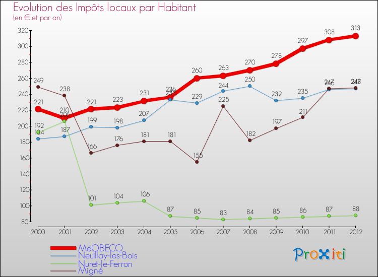 Evolution et montant des impôts locaux par Habitant pour MéOBECQ et les communes proches Comparaison des impôts locaux par habitant pour MéOBECQ et les communes voisines
