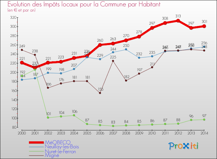 Evolution et montant des impôts locaux par Habitant pour MéOBECQ et les communes proches de 2000 à 2014 Comparaison des impôts locaux par habitant pour MéOBECQ et les communes voisines de 2000 à 2014