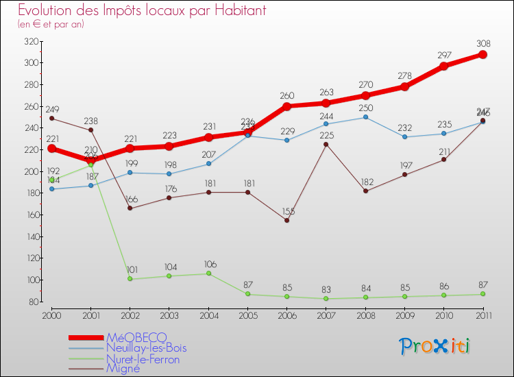 Evolution et montant des impôts locaux par Habitant pour MéOBECQ et les communes proches Comparaison des impôts locaux par habitant pour MéOBECQ et les communes voisines