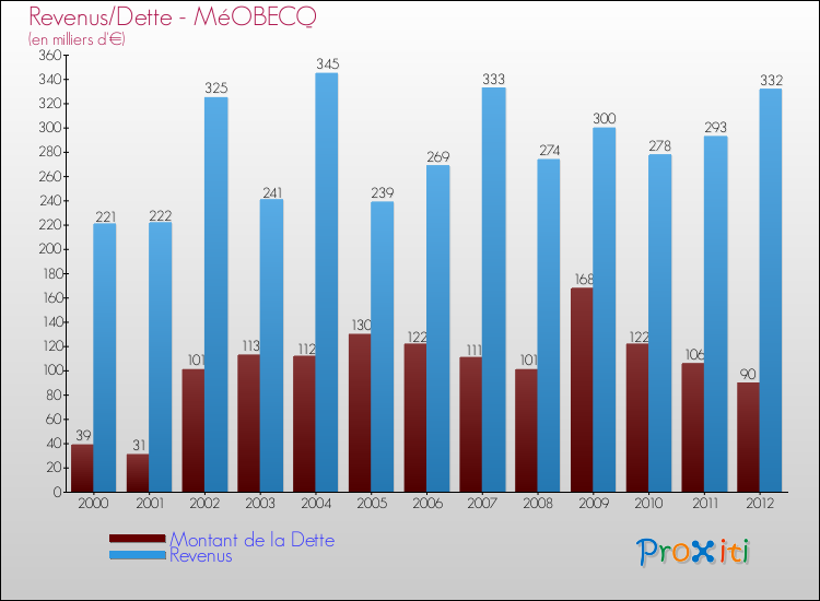 Evolution comparée de la dette et des revenus pour la commune de MéOBECQ de 2000 à 2012 Comparaison de la dette et des revenus pour MéOBECQ de 2000 à 2012