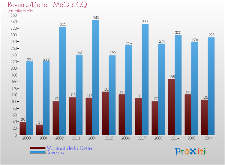Evolution comparée de la dette et des revenus pour la commune de MéOBECQ de 2000 à 2011 Comparaison de la dette et des revenus pour MéOBECQ de 2000 à 2011