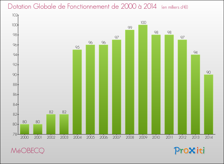 Evolution du montant de la Dotation Globale de Fonctionnement pour la commune de MéOBECQ de 2000 à 2014 Evolution du montant de la Dotation Globale de Fonctionnement pour MéOBECQ de 2000 à 2014