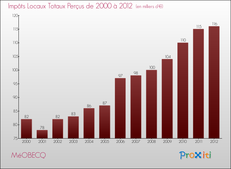 Evolution des Impôts Locaux pour la commune de MéOBECQ de 2000 à 2012 Evolution des Impôts Locaux pour MéOBECQ de 2000 à 2012